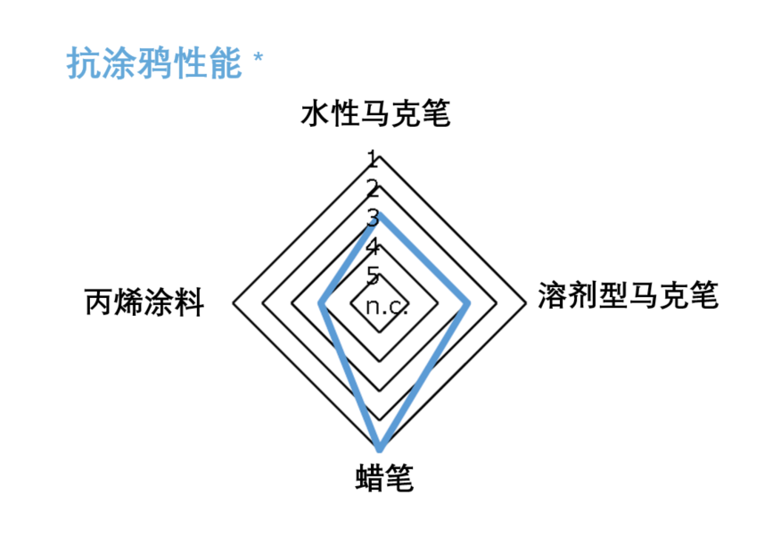 Durazane®聚硅氮烷树脂推荐配方的抗涂鸦级别测试