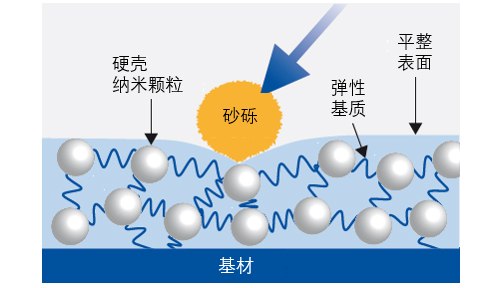 耐刮擦助剂Durazane® 5500在涂层中形成的核壳结构