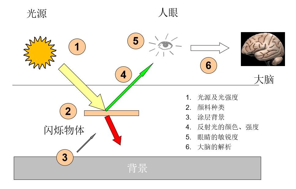 人眼感知光和颜色的过程