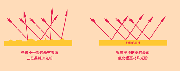 默克氧化铝基材珠光粉灵动闪烁® 珠光粉对光反射图