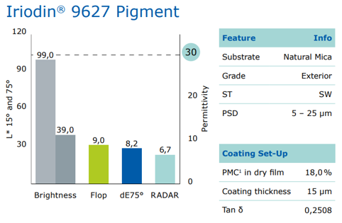 IRidion 9627 Pigment Graph